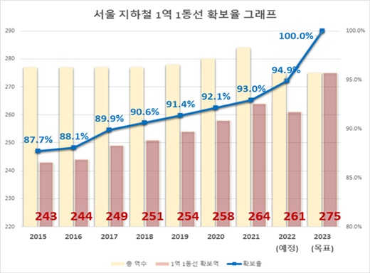 서울 지하철 1역 1동선 확보율 그래프. ⓒ서울교통공사