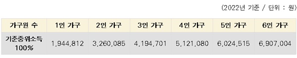 2022년 기준 기준중위소득 100%.ⓒ서울시