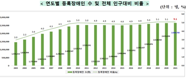 연도별 등록장애인 수 및 전체 인구대비 비율.ⓒ보건복지부