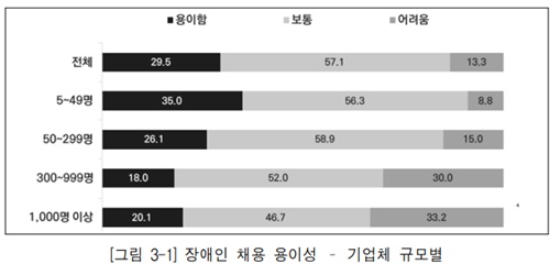장애인 채용 용이성?기업체 규모별. 재직 인원이 많고, 매출액 규모가 클수록 장애인 채용을 어렵게 인식하고 있었다.ⓒ한국장애인고용공단