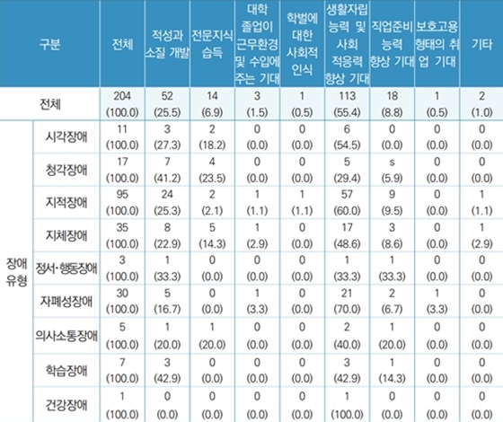 상급교육기관 진학 목적. ⓒ국립특수교육원
