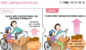 장애인 고용부담금 부담기초액 인상.ⓒ기획재정부