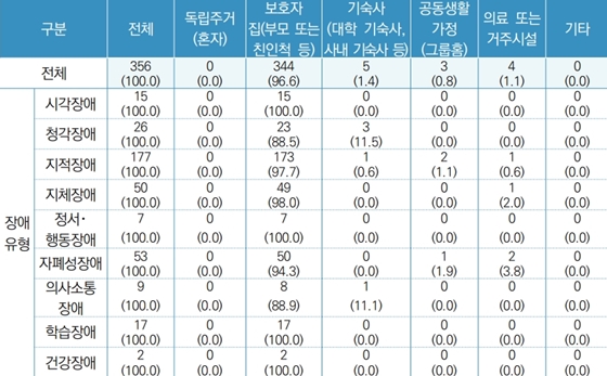 현재주거형태. ⓒ국립특수교육원