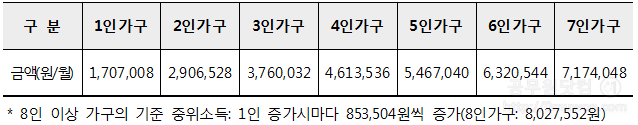 2019년도 기준 중위소득