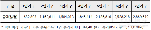 보장시설에 위탁하여 생계급여를 실시하는 경우 선정기준