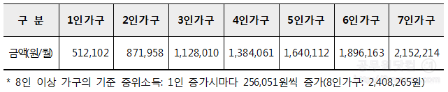 2019년 생계급여 선정기준