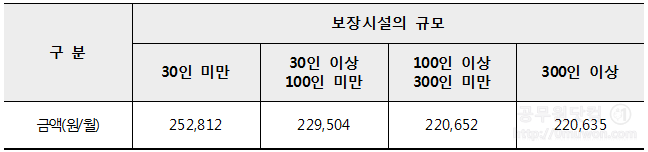 보장시설에 위탁하여 생계급여를 실시하는 경우 최저보장수준