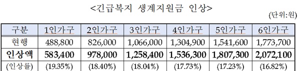 긴급복지 생계지원금 인상.ⓒ보건복지부
