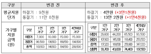 에너지바우처 지원금액 인상.ⓒ서울시