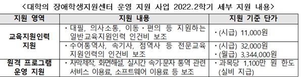 대학의 장애학생지원센터 운영 지원 사업 2022.2학기 세부 지원 내용.ⓒ교육부
