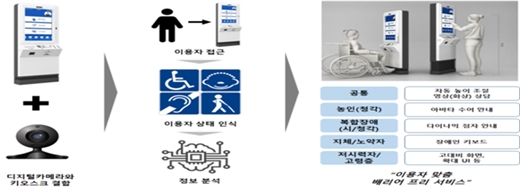 지능형 배리어프리 키오스크 개요. ⓒ산업통상자원부
