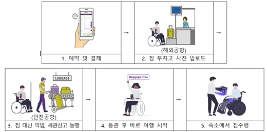 휠체어 사용 장애인 짐 찾기 도움서비스 프로세스. ⓒ산업통상자원부