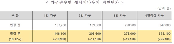 가구원수별 에너지바우처 지원단가.ⓒ산업통상자원부