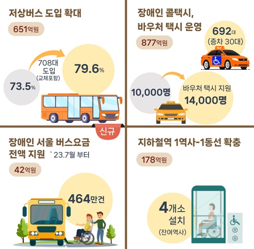 서울시 예산안 속 이동권 보장 내용.ⓒ서울시