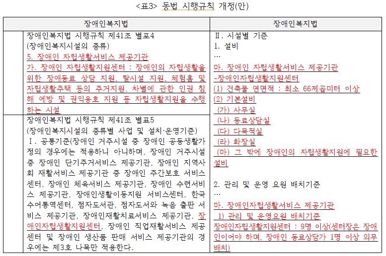 표3. 동법 시행규칙 개정(안)0.JPG