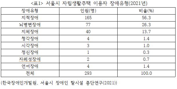 표1. 서울시 자립생활주택 이용자 장애유형(2021년).JPG