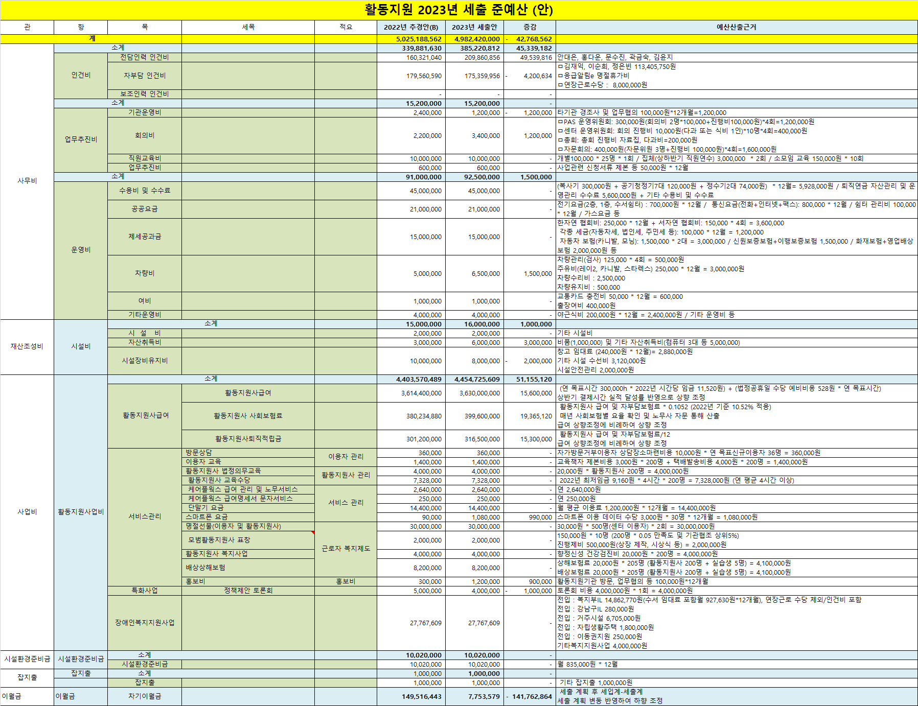 예산서 활동지원 2023년 준예산 02.png