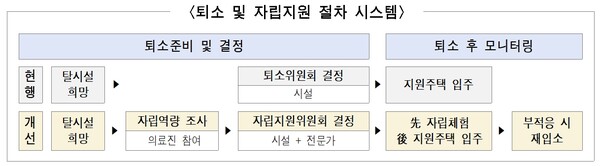 장애인 퇴소 및 자립지원 절차 시스템. ©서울시